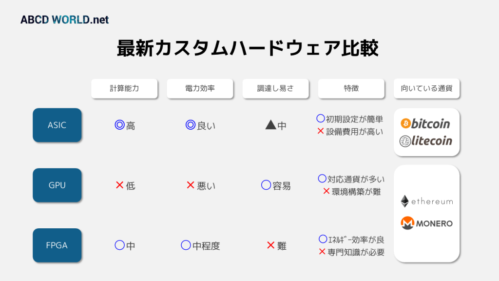 比較　ハードウェア　ASIC GPU FPGA